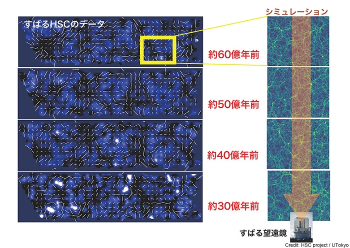 すばる望遠鏡とHSCが解明した暗黒物質の分布。時代が進むにつれ、濃淡が増す。(c) HSC project /UTokyo