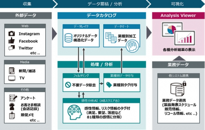 感性分析サービスの概要　（画像: 日立製作所の発表資料より）