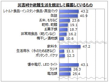 多くの人が水、食料、光源を備蓄(画像: マイボイスコム発表資料より)