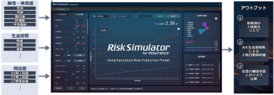 「Risk Simulator for Insurance」の概要図（写真: 日立製作所の発表資料より）