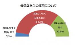 「就活ルール廃止で悪影響」と6割の企業が（ディスコの発表資料より）