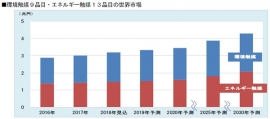 環境触媒9品目、エネルギー触媒13品目の世界市場。(画像: 富士経済の発表資料より)