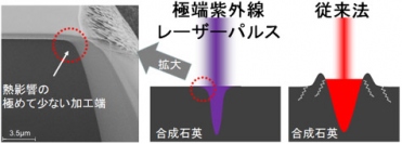 極端紫外線フェムト秒レーザーによる合成石英の熱影響評価と加工概念図（写真：産総研の発表資料より）