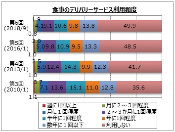食事のデリバリーサービス利用頻度(画像: マイボイスコムの発表資料より)