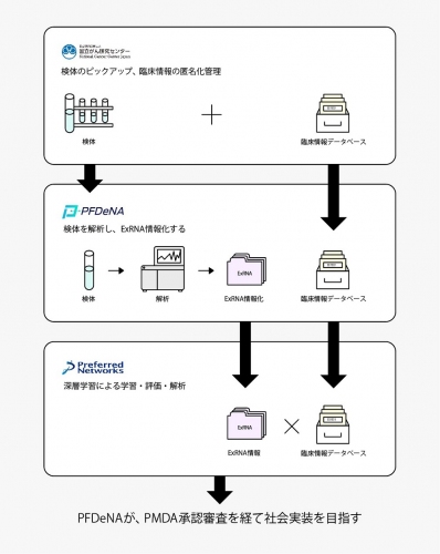 がん検査システム開発の概要（Preferred Networks発表資料より）