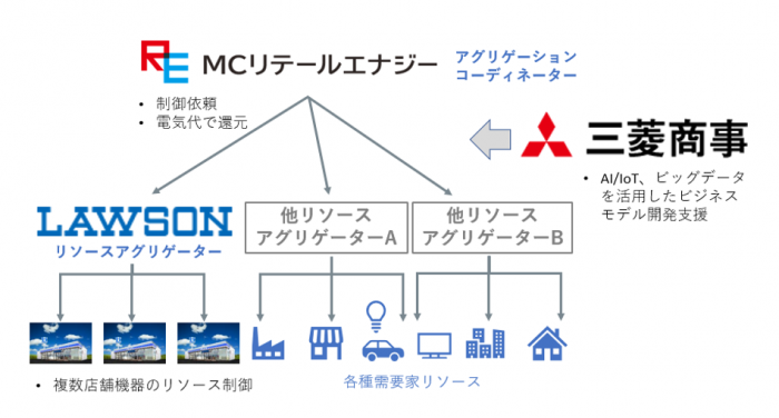 MCリテールエナジーの新事業概要図（ローソン発表資料より）