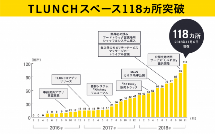 「TLUNCH」運営スペース数の推移。(画像: mellowの発表資料より)