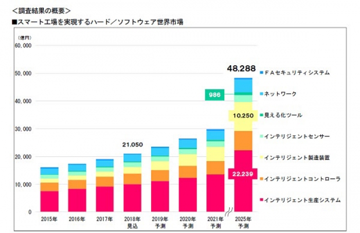 スマート工場を実現するハード・ソフトウェアの世界市場推移(画像: )