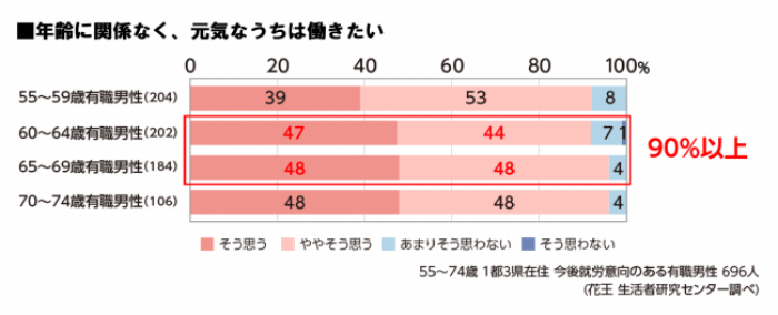 「年齢に関係なく、元気なうちは働きたい」人の割合。(画像：花王の発表資料より)