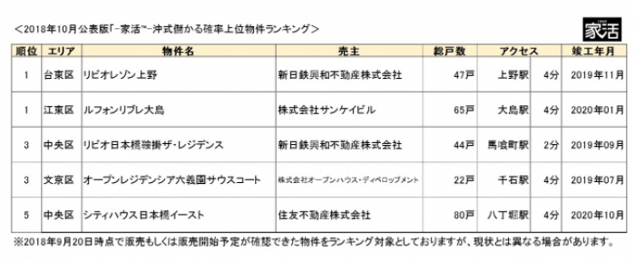 「－家活－沖式儲かる確率上位物件ランキング」