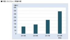 中国のAI市場規模(画像: 富士キメラ総研の発表資料より)