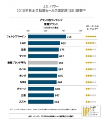 「J.D. パワー 2018年日本自動車セールス満足度調査 ブランド別ランキング・量販ブランド」(画像: J.D. パワーの発表資料より)