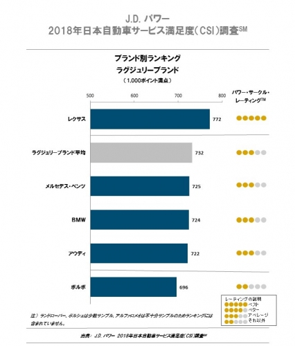 「J.D. パワー 2018年日本自動車サービス満足度調査 ブランド別ランキング ラグジュリーブランド」(画像:J.D. パワーの発表資料より)