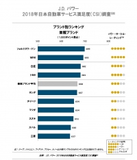 「J.D. パワー 2018年日本自動車サービス満足度調査 ブランド別ランキング 量販ブランド」(画像:J.D. パワーの発表資料より)