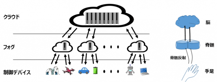 フォグコンピューティングを利用したIoTの概念図（写真：JSTの発表資料より）