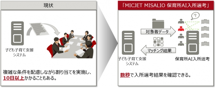 「MICJET MISALIO保育所AI入所選考」のイメージ図。(画像: 富士通の発表資料より)