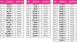 美肌県グランプリの総合順位。島根県が３年ぶりの１位となった（画像：ポーラの発表資料より）