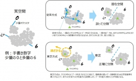 本技術の概要、手書き文字での分類例（写真：東芝の発表資料より）