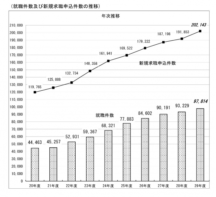 ハローワークを通じた障がい者の求職状況（画像: 厚生労働省資料より）