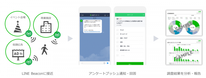 「ビーコン調査」の実施イメージ。(画像: LINEの発表資料より)