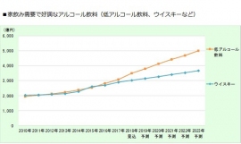 低アルコールとウイスキーの市場遷移。(画像: 富士経済の発表資料より)