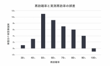 AIが予測したユーザーの再訪確率と、実際の再訪率の誤差（図：リプロの発表資料より）