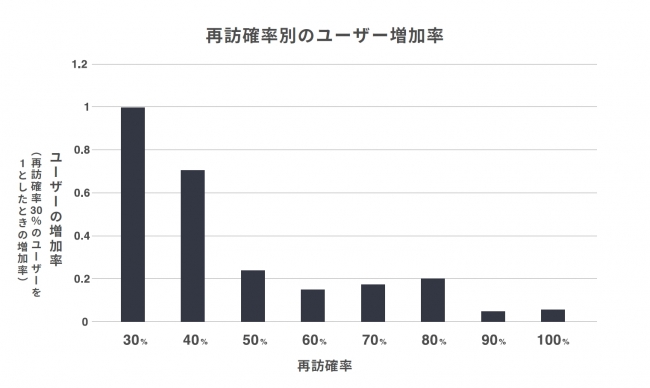 再訪確率別のユーザー増加率