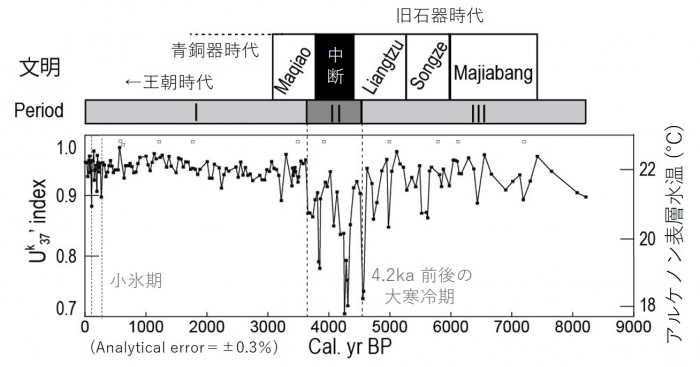 コア採取地の温度変動と長江デルタの文明変遷（写真：東大の発表資料より）