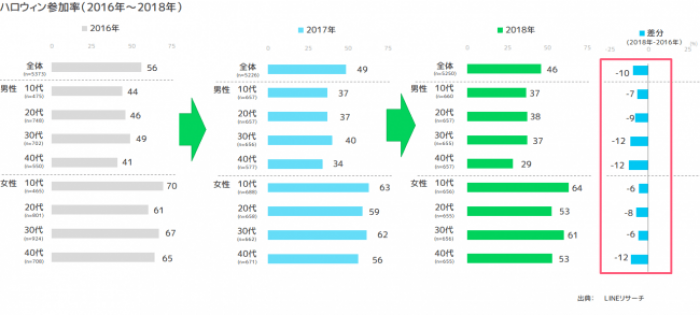 ハロウィンの参加率は低下を続けている（図：LINEの発表資料より）