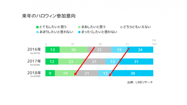 ハロウィンの参加意向も低下（図：LINEの発表資料より）