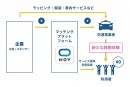 サービスの流れ。(画像:ディー・エヌ・エー発表資料より) サービスの流れ。(画像:ディー・エヌ・エー発表資料より)