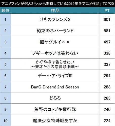 もっとも期待している2019年冬アニメ作品