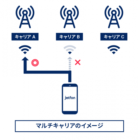マルチキャリアのイメージ。(画像: MAYA SYSTEMの発表資料より)