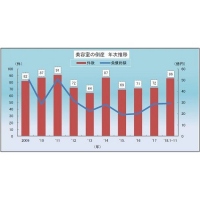美容室の倒産の年次推移（グラフ：東京商工リサーチ発表資料より）