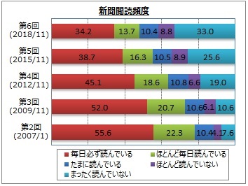 新聞閲読頻度の変遷。(画像: マイボイスコムの発表資料より)