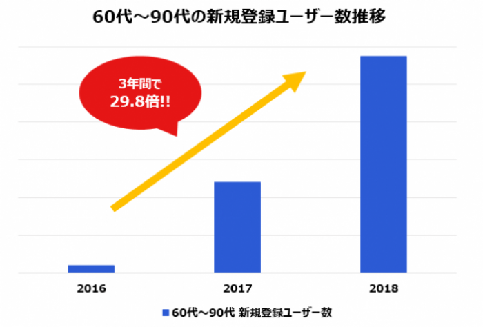 60～90代の新規登録ユーザー数推移（画像: 楽天発表資料より）