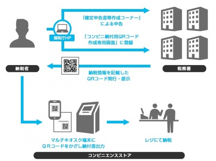 国税収納代行サービスの仕組み（画像: ローソン発表資料より）