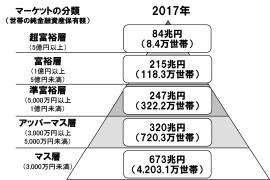 純金融資産保有額の階層別にみた保有資産規模と世帯数(画像: 野村総合研究所の発表資料より)