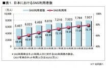 SNS利用者数の推移。(画像: ICT総研の発表資料より)