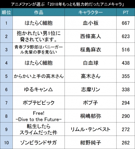 2018年もっとも魅力的だったアニメキャラ