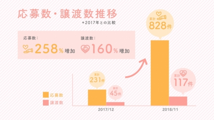 応募数、譲渡数の推移(画像：シロップ発表資料より)