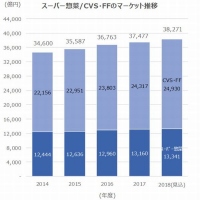 スーパー惣菜／CVS・FFのマーケット推移（グラフ：TPCマーケティングリサーチ発表資料より）