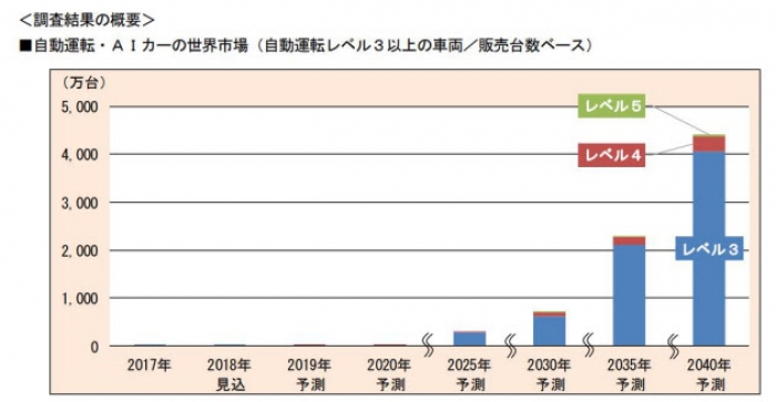 「自動運転・AIカー」の世界市場予測。(画像: 富士キメラ総研の発表資料より)