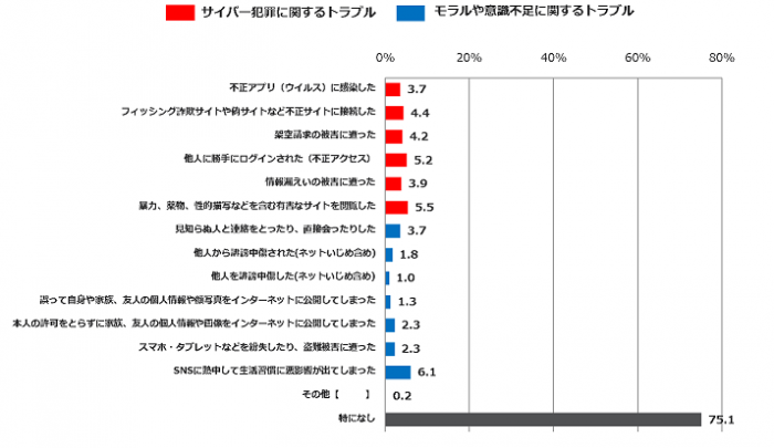 保護者のスマートフォンやインターネット利用に関するトラブル経験(画像: トレンドマイクロの発表資料より)