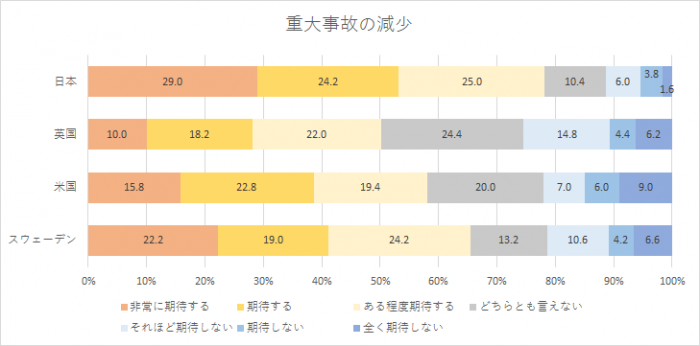 AI搭載の自動運転車に期待すること(2)。