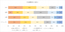 AI搭載の自動運転車に期待すること(1)。