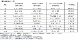 1月9日調査時点での海外旅行ランキング(画像: エイチ・アイ・エスの発表資料より)