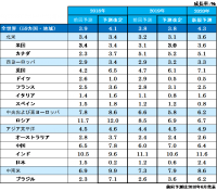 国・地域別の成長率予測(画像: 電通の発表資料より)