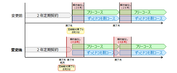 解約金見直しのイメージ。(画像: NTTドコモの発表資料より)