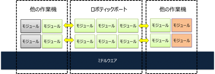 ミドルウエアを採用したプラットフォームのイメージ。(画像：ヤンマー発表資料より)